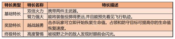 使命召唤19特长类型有哪些 COD19全特长效果一览