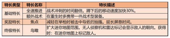 使命召唤19特长类型有哪些 COD19全特长效果一览