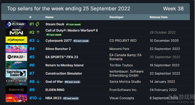 Steam周销榜更新一览