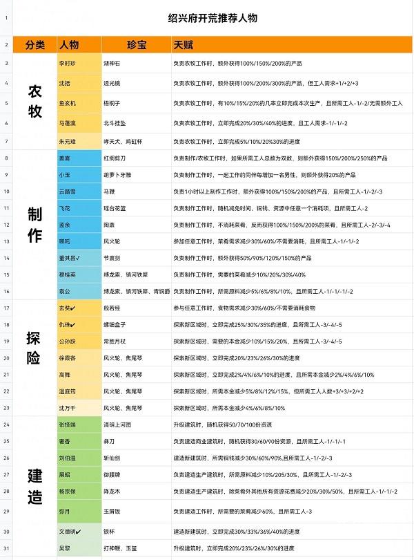 江南百景图绍兴府开荒攻略