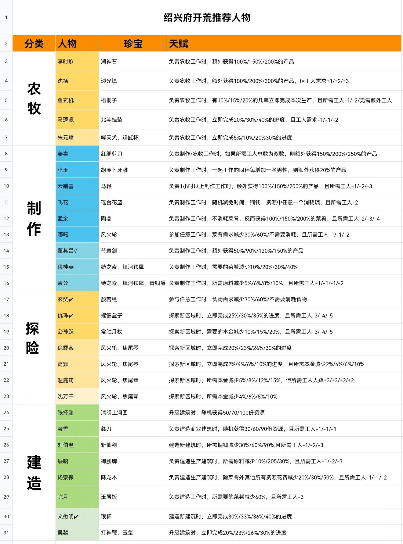 江南百景图绍兴府开荒攻略攻略大全