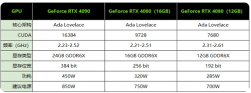 RTX4080需要多大电源