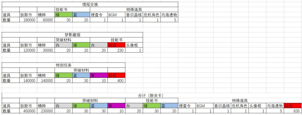 无期迷途妙梦泡影资源获取攻略