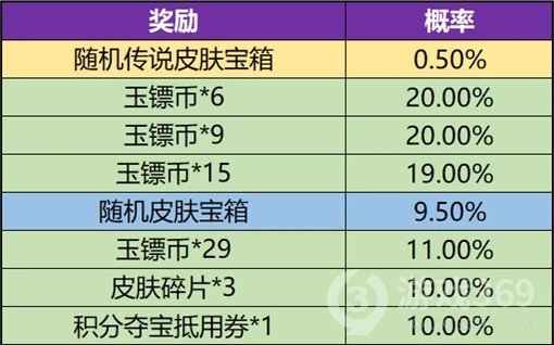 《玉镖夺魁-十连必得皮肤》活动逐步开启公告及FAQ
