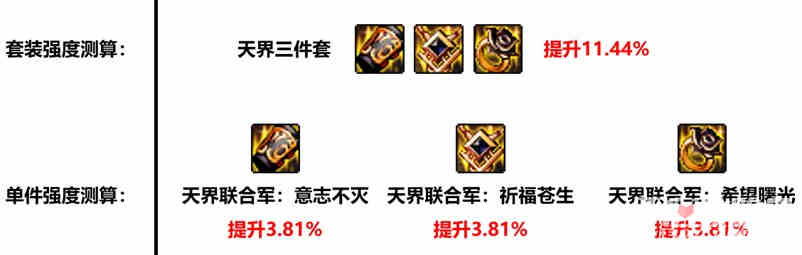 《DNF》天界联合军首饰套强度分析