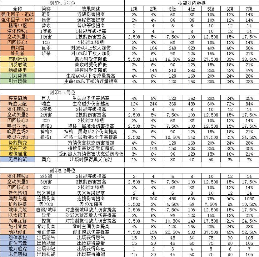 深空之眼全角色刻印跃迁选择推荐