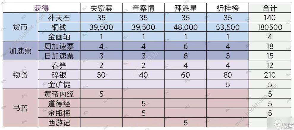 《江南百景图》查案情攻略 北斗魁星文曲通关流程详解