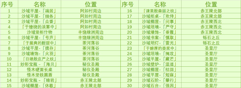 《原神》奇馈宝箱位置大全 须弥奇馈宝箱图纸一览图片2