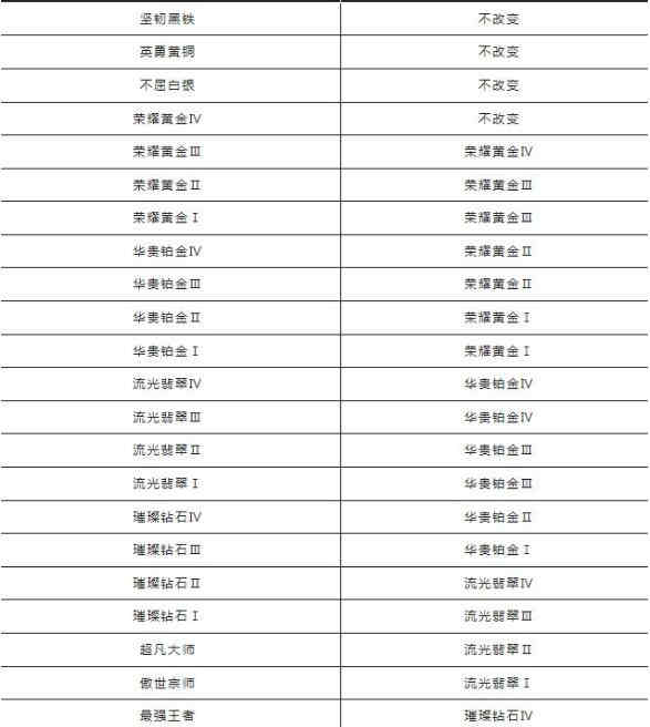 《英雄联盟手游》S6赛季什么时候结束 S6赛季结束时间介绍