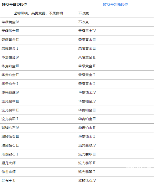 英雄联盟手游s7段位继承表 s7赛季段位继承掉段规则介绍[多图]图片2