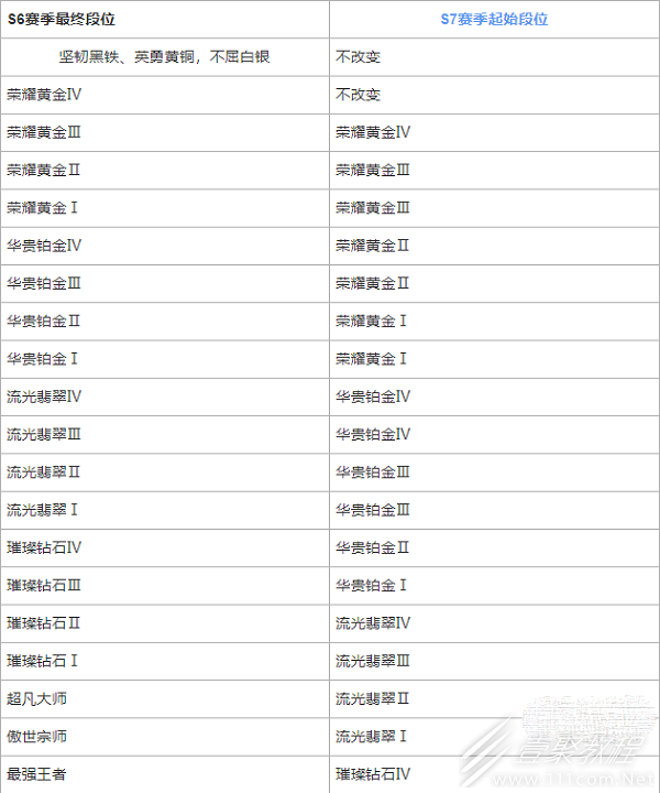 英雄联盟手游s7赛季段位继承表介绍