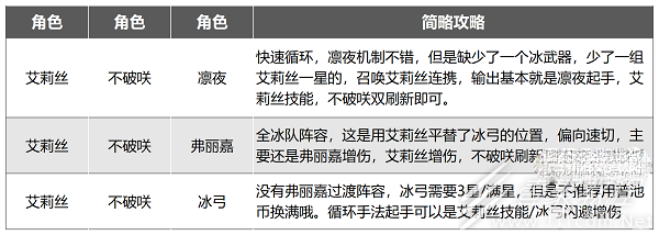 幻塔艾莉丝阵容如何搭配