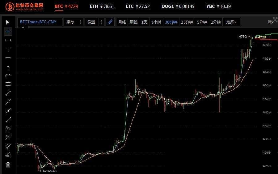 比特币今天行情最新价格美元_比特币CT今日价格行情