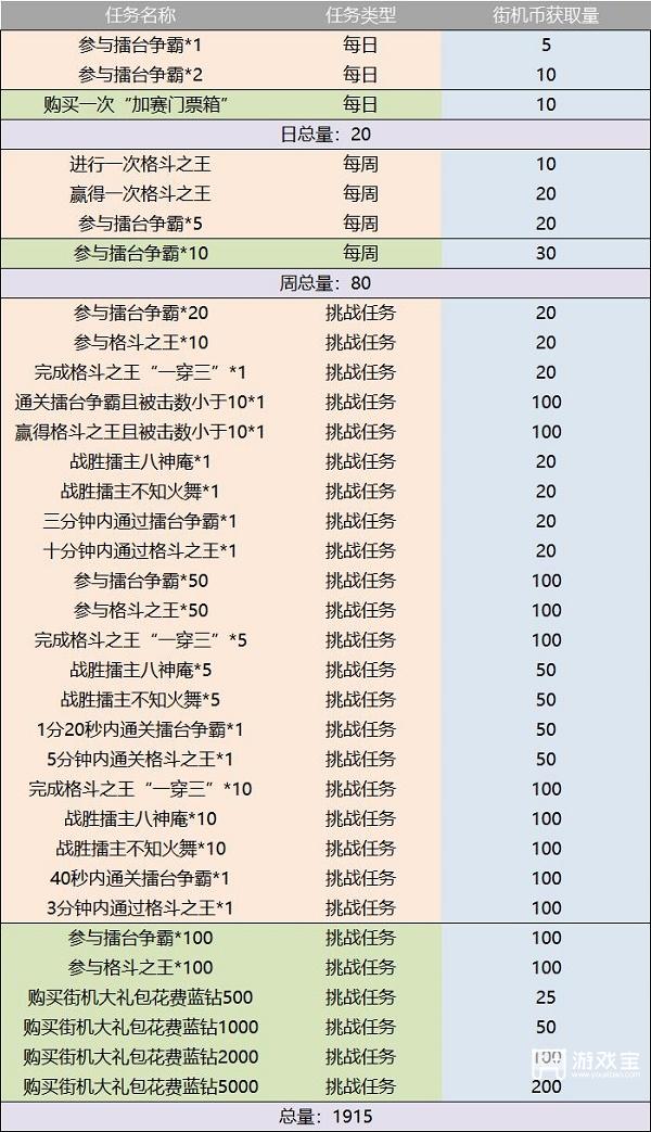 荣耀全明星snk街机币获取策略
