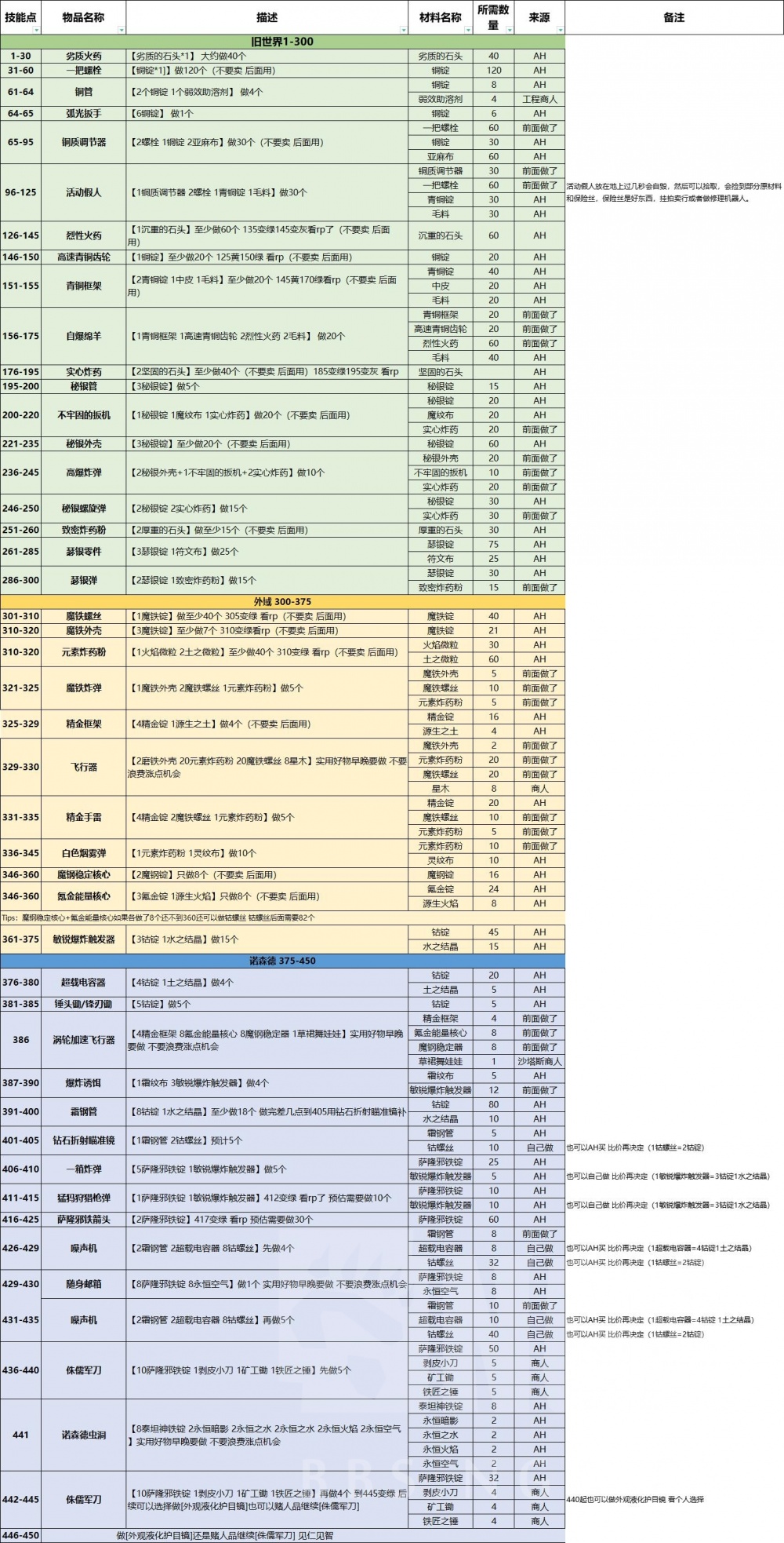 魔兽世界WLK工程学1