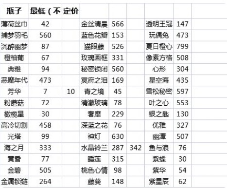 《花与香水与猫》具体香水配方一览