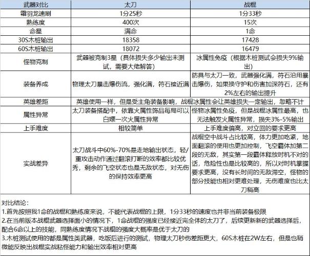《狩猎时刻》战棍增强对比分析