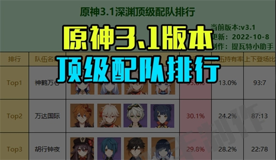 原神3.1版本深渊顶级配队排行 3.1顶级配队排行榜一览表[多图]图片1