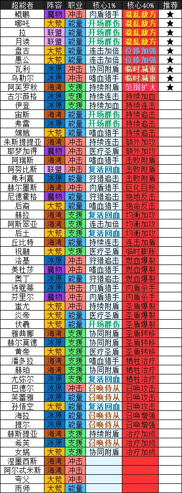 流浪方舟超能者核心提取一览