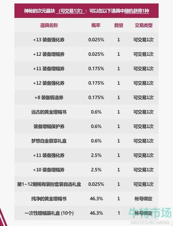 《DNF》2023年春节套礼包特别礼盒奖励一览