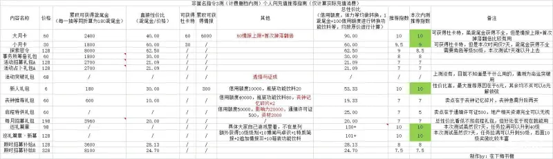 《非匿名指令》新手充值消费指南