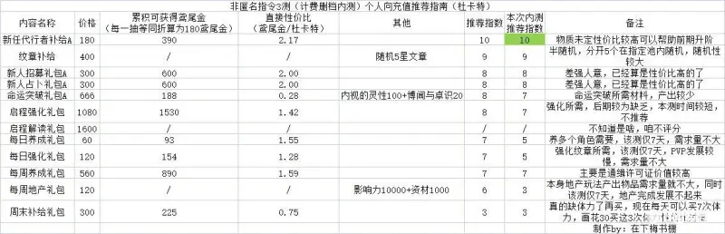 《非匿名指令》新手充值消费指南