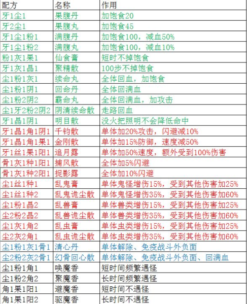 盗墓长生印炼药配方有什么-全部配方汇总