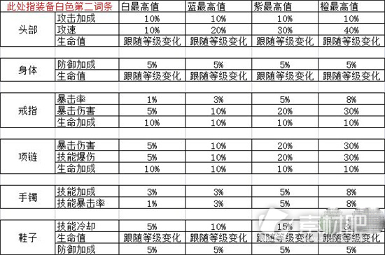 《无限升级》装备词条策略详解