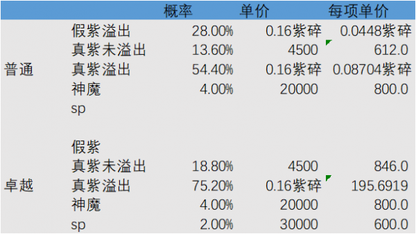 剑与远征紫碎与大紫碎收益如何