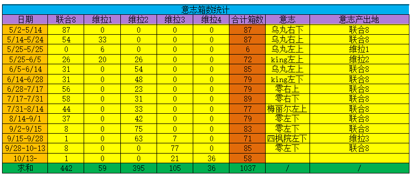 幻塔联合副本刷意志攻略