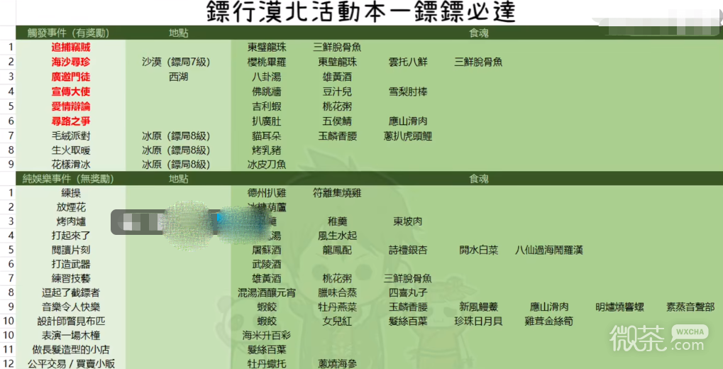 食物语镖镖必达事件触发指南