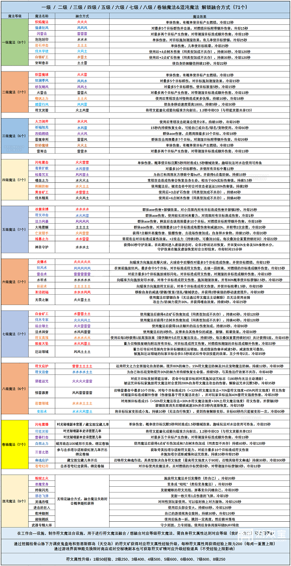 创造与魔法八级符文魔法合成表分享2022
