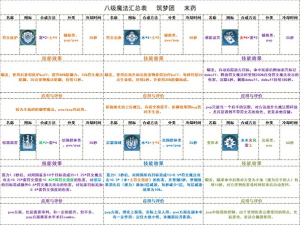 《创造与魔法》八级魔法怎么合成？八级魔法合成表大全