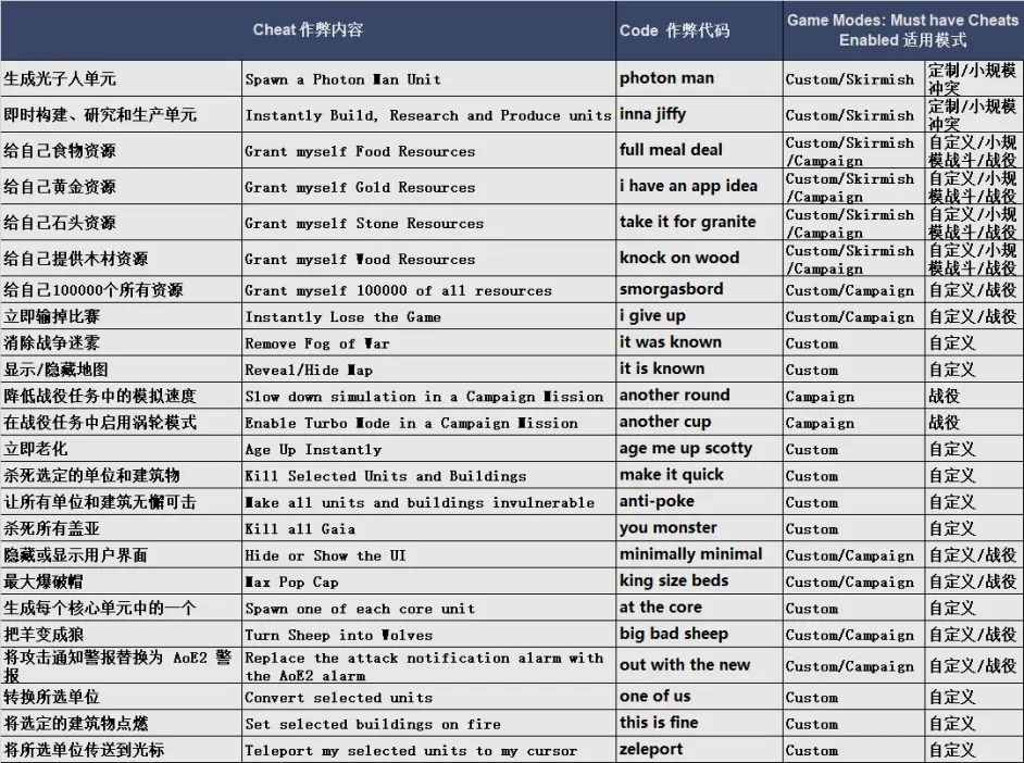 帝国时代4作弊码大全