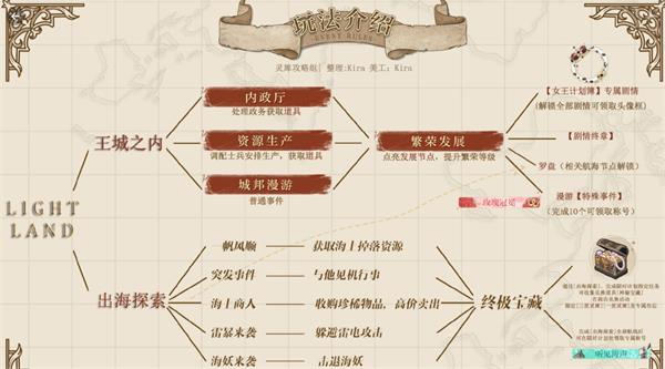 光与夜之恋奈特兰之诗活动玩法攻略