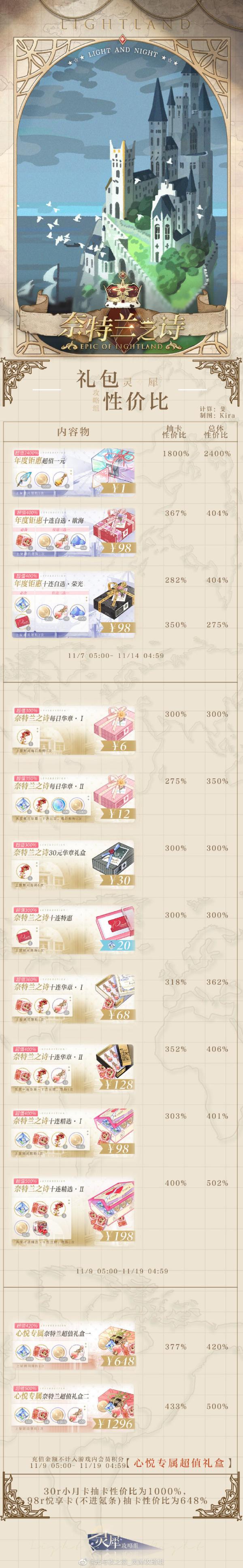 《光与夜之恋》奈特兰之诗礼包性价比攻略