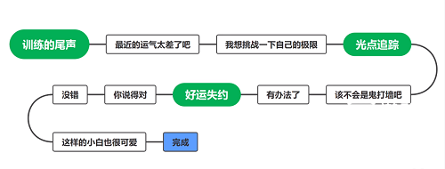 猫之城小白结局全解锁攻略