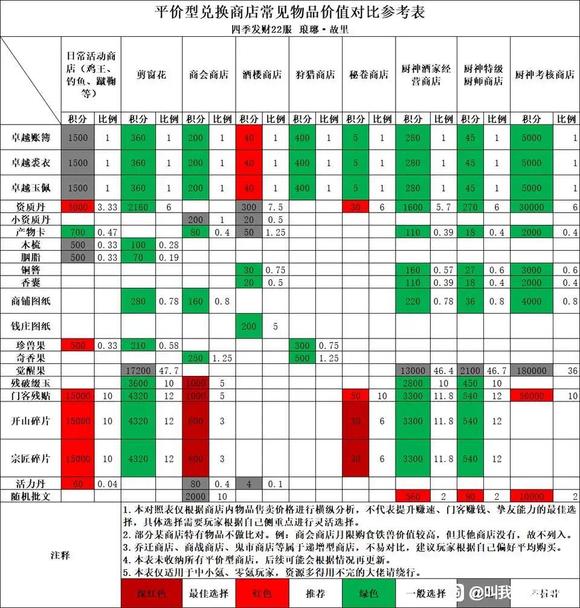 叫我大掌柜兑换商店换什么好