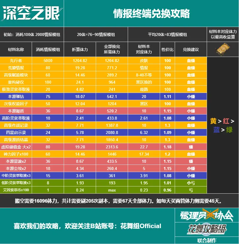 深空之眼荒怒之决活动情报终端兑换攻略