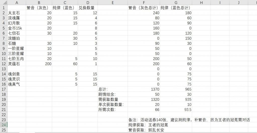 天地劫手游靡世之音活动材料需求攻略