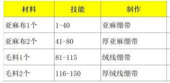 魔兽世界怀旧服WLK急救专业1-450最省钱冲级攻略