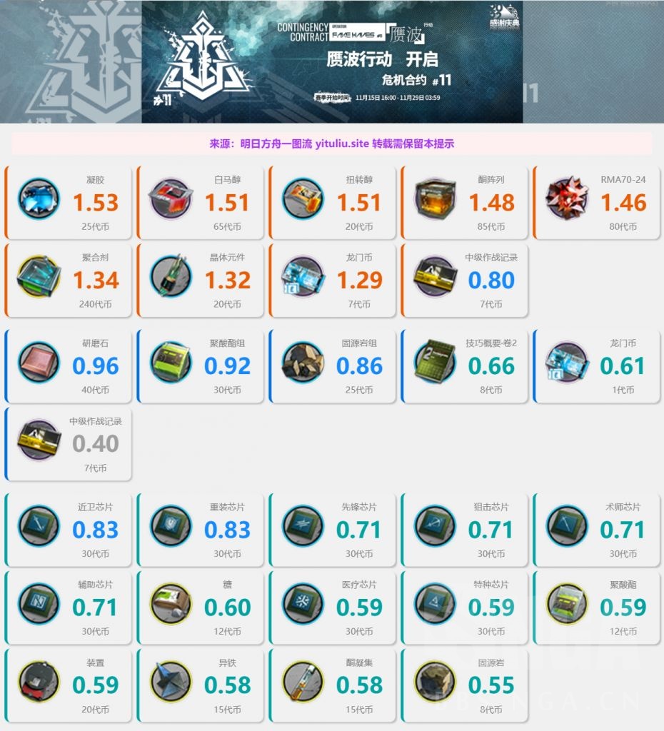 明日方舟赝波行动商店性价比解析