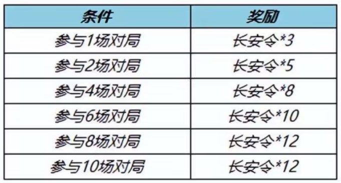 王者荣耀长安令怎么获取？王者荣耀长安令获取教程