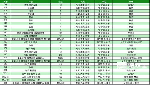 三国志幻想大陆烽火流金第一章通关策略