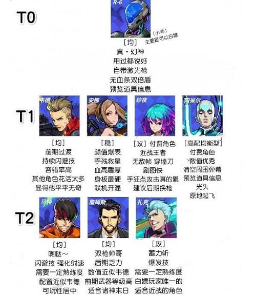 《霓虹深渊》无限角色强度排行榜一览