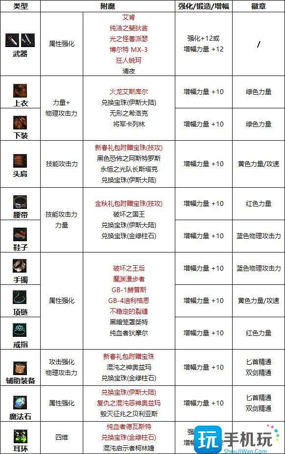 《DNF》2023刺客完美附魔宝珠推荐 2023刺客毕业附魔选择