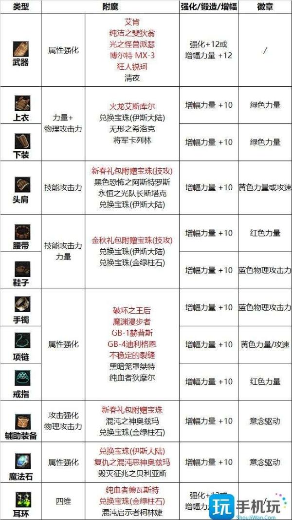 《DNF》蓝拳2023毕业附魔怎么选择？2023蓝拳毕业附魔选择推荐