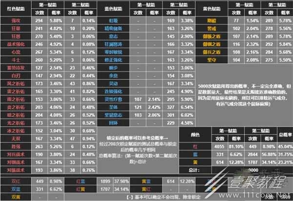 深空之眼赋能概率一览表介绍