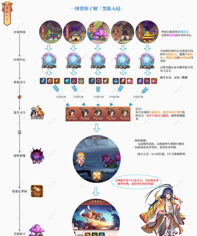 我是大东家狐妖小红娘活动玩法攻略
