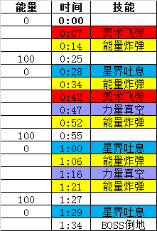 魔兽世界10.0艾杰斯亚学院尾王多拉苟萨的回响怎么打_10.0艾杰斯亚学院尾王多拉苟萨的回响打法推荐